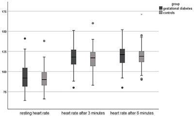 Gestational Diabetes: Physical Activity Before Pregnancy and Its Influence on the Cardiovascular System